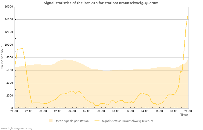 Grafikonok: Signal statistics