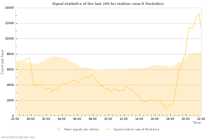 Grafikonok: Signal statistics