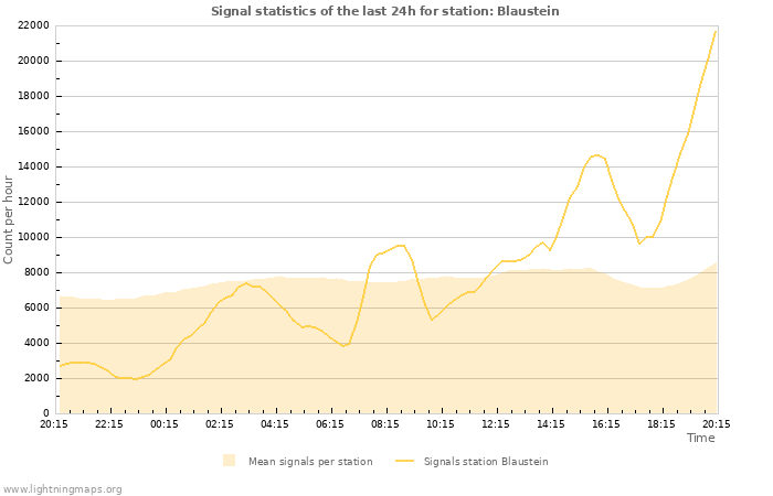 Grafikonok: Signal statistics