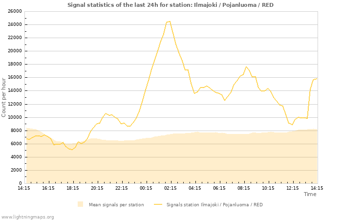 Grafikonok: Signal statistics