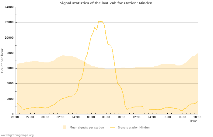 Grafikonok: Signal statistics