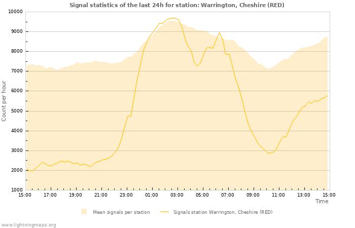 Grafikonok: Signal statistics