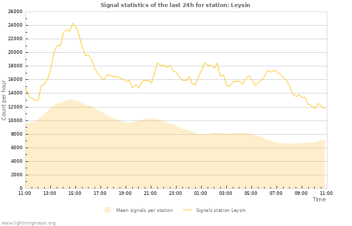 Grafikonok: Signal statistics