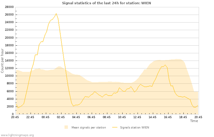 Grafikonok: Signal statistics