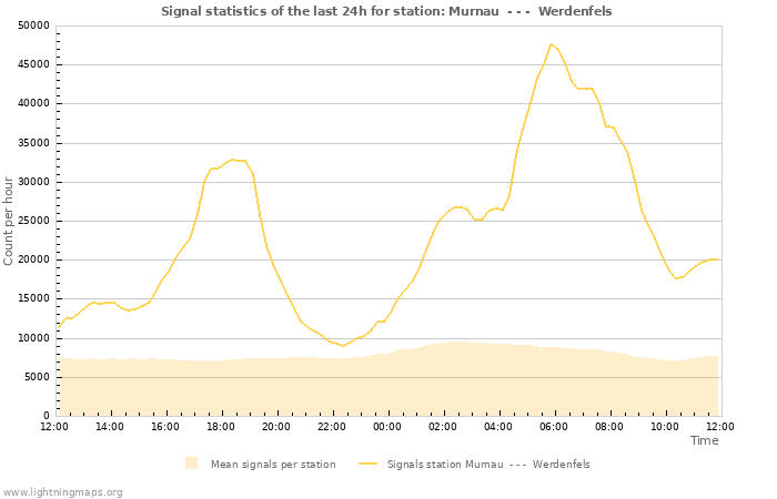 Grafikonok: Signal statistics