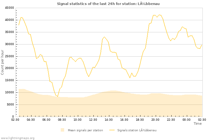 Grafikonok: Signal statistics