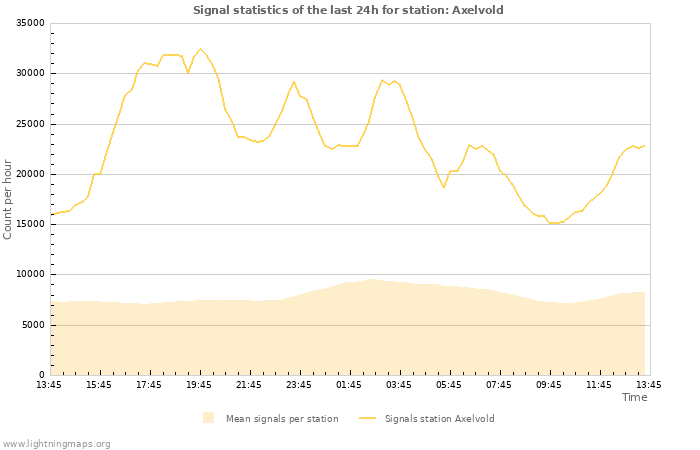 Grafikonok: Signal statistics