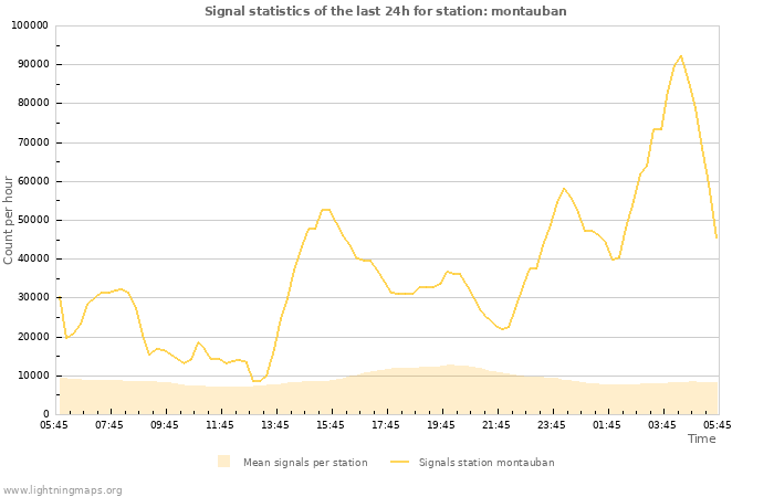 Grafikonok: Signal statistics