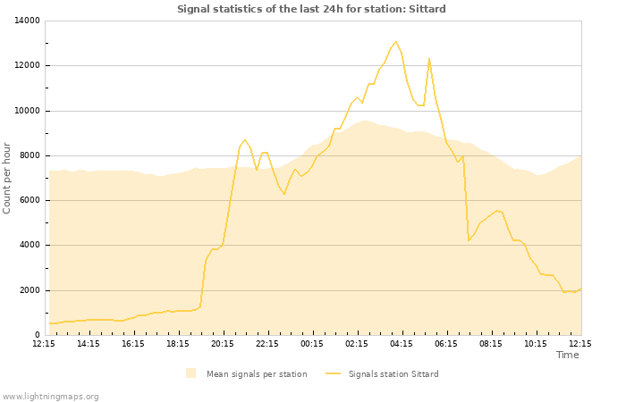 Grafikonok: Signal statistics