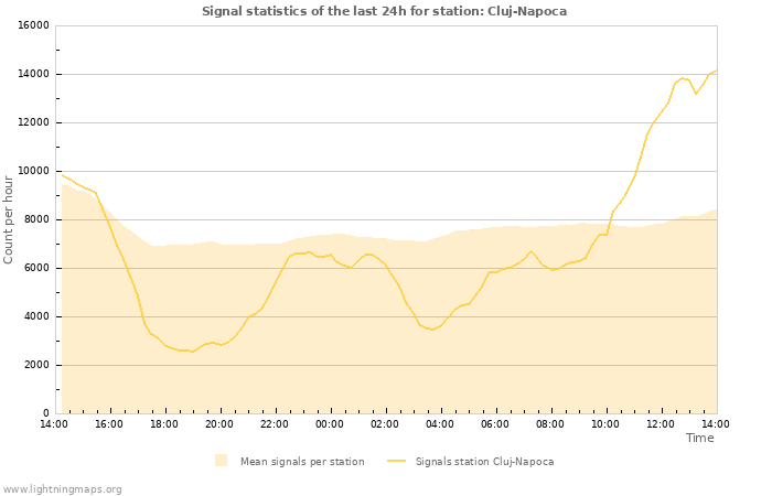 Grafikonok: Signal statistics