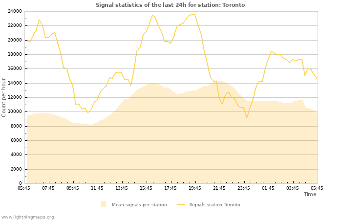 Grafikonok: Signal statistics