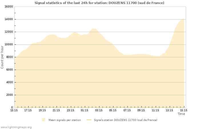 Grafikonok: Signal statistics