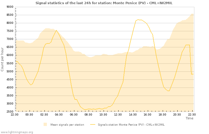 Grafikonok: Signal statistics