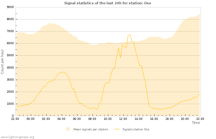 Grafikonok: Signal statistics