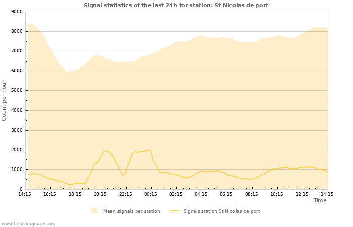 Grafikonok: Signal statistics