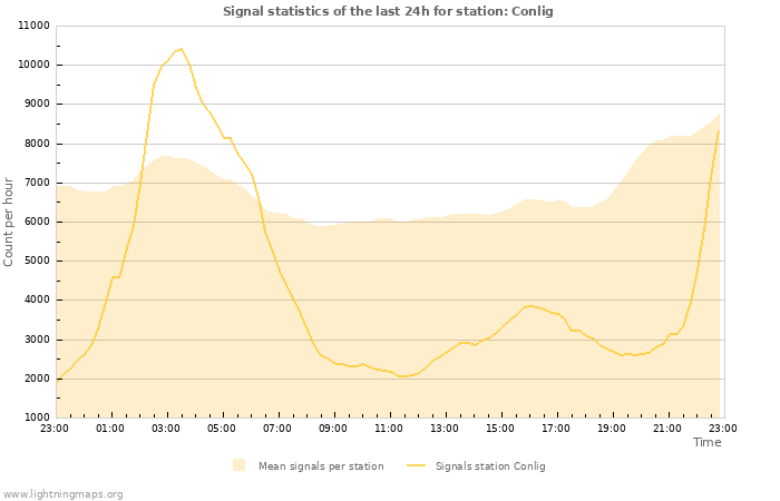 Grafikonok: Signal statistics