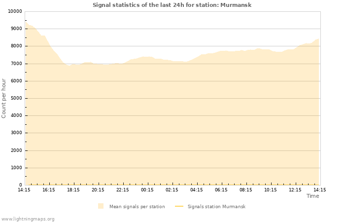 Grafikonok: Signal statistics