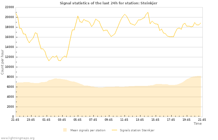 Grafikonok: Signal statistics