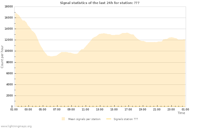 Grafikonok: Signal statistics