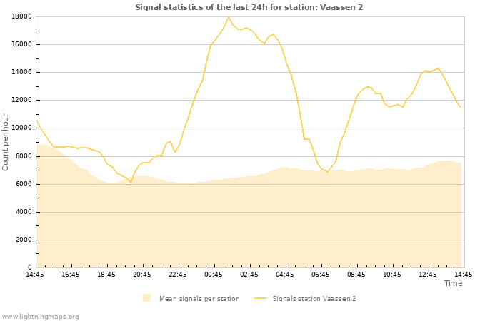 Grafikonok: Signal statistics