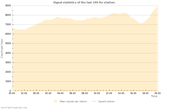 Grafikonok: Signal statistics