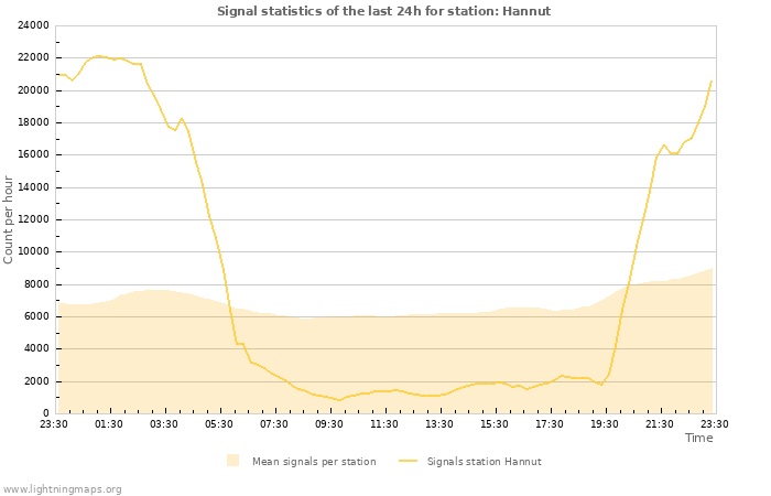 Grafikonok: Signal statistics