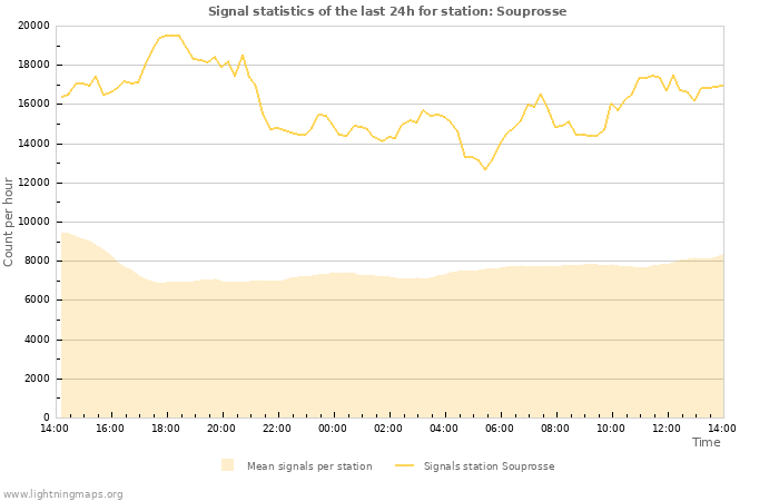 Grafikonok: Signal statistics