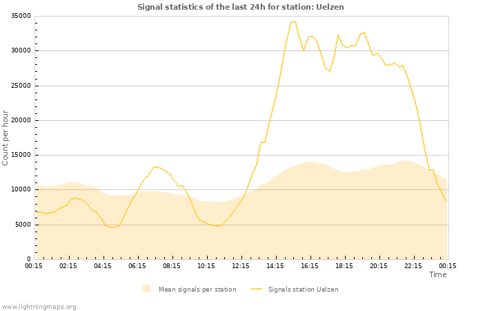 Grafikonok: Signal statistics