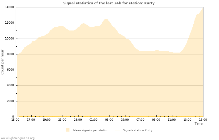 Grafikonok: Signal statistics