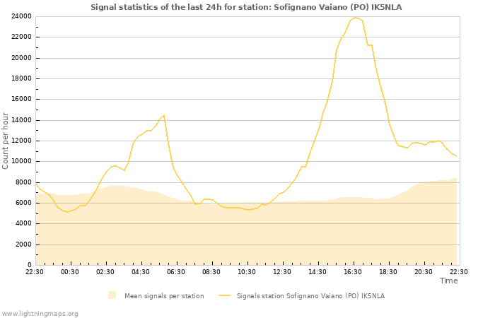 Grafikonok: Signal statistics