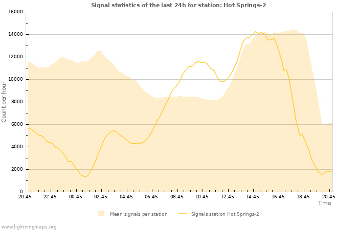 Grafikonok: Signal statistics