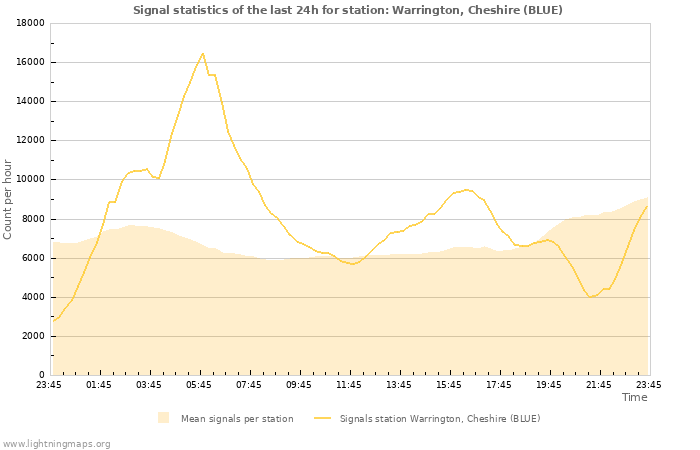 Grafikonok: Signal statistics