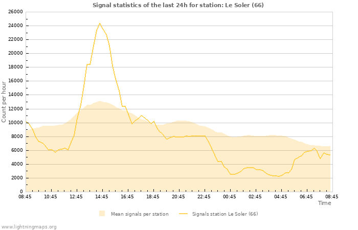 Grafikonok: Signal statistics