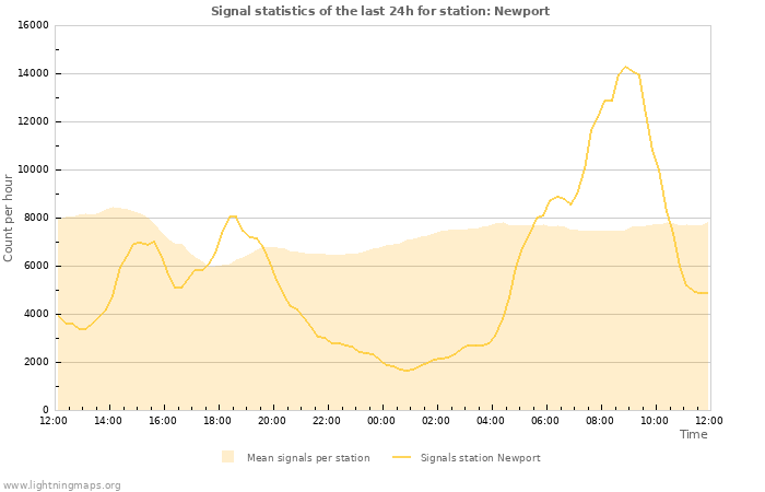 Grafikonok: Signal statistics