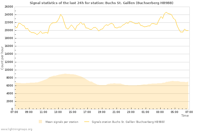 Grafikonok: Signal statistics