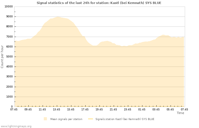 Grafikonok: Signal statistics