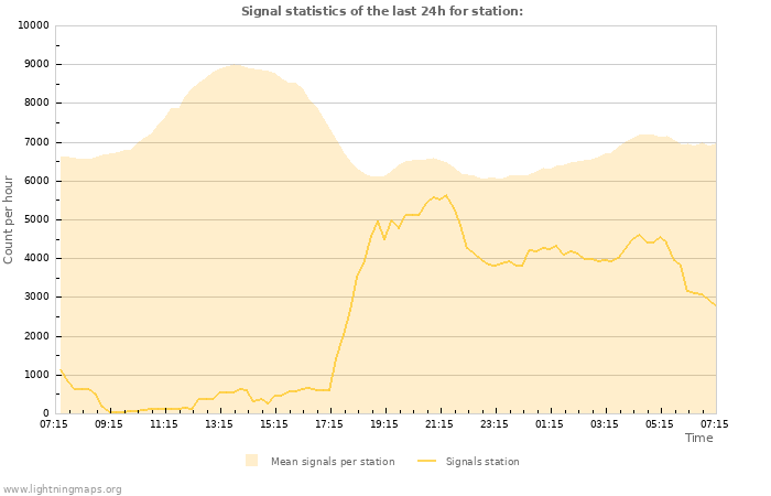 Grafikonok: Signal statistics