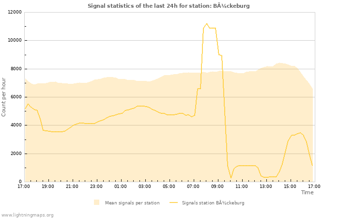 Grafikonok: Signal statistics