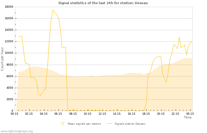 Grafikonok: Signal statistics