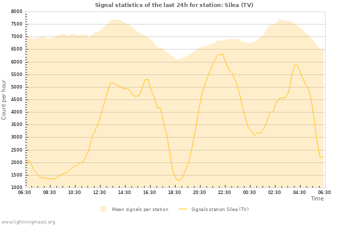 Grafikonok: Signal statistics