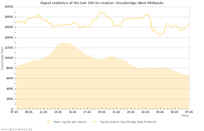 Grafikonok: Signal statistics