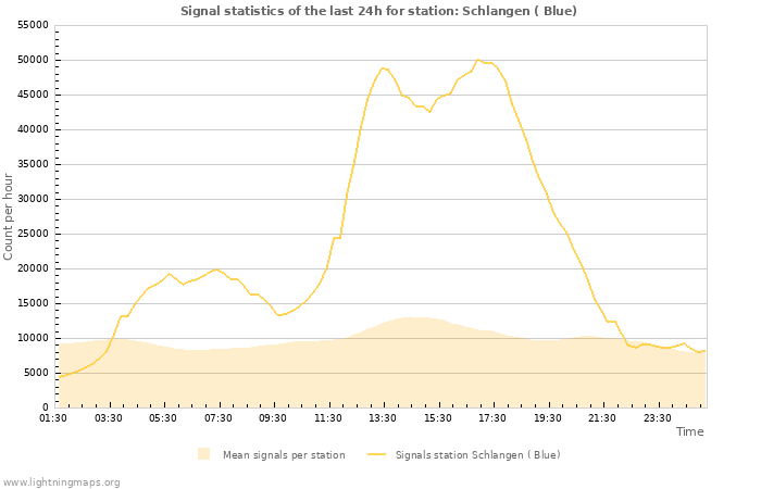 Grafikonok: Signal statistics