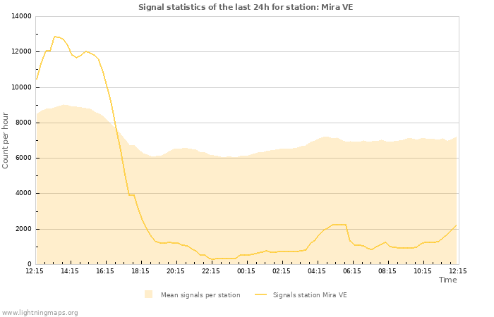 Grafikonok: Signal statistics