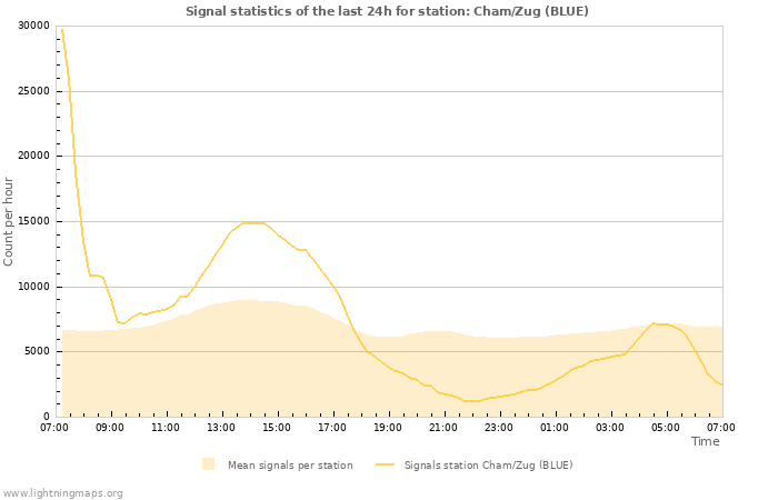 Grafikonok: Signal statistics