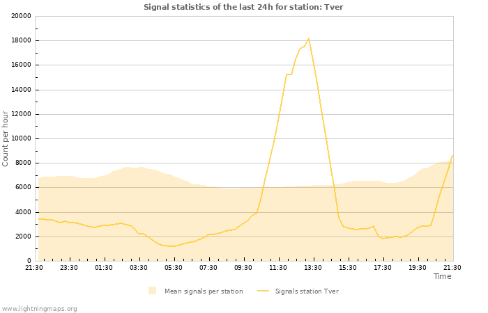 Grafikonok: Signal statistics