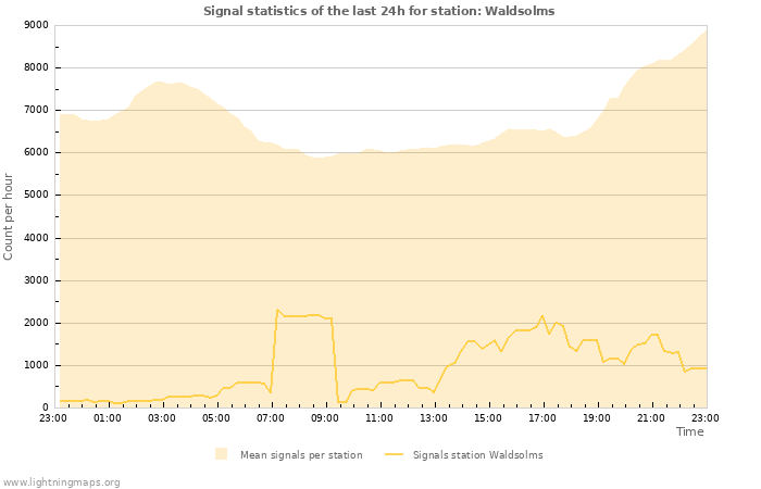 Grafikonok: Signal statistics