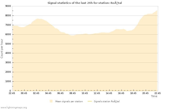 Grafikonok: Signal statistics