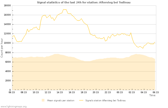 Grafikonok: Signal statistics