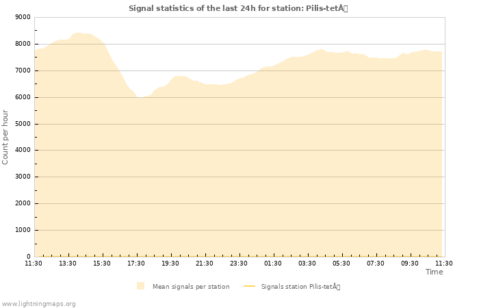 Grafikonok: Signal statistics