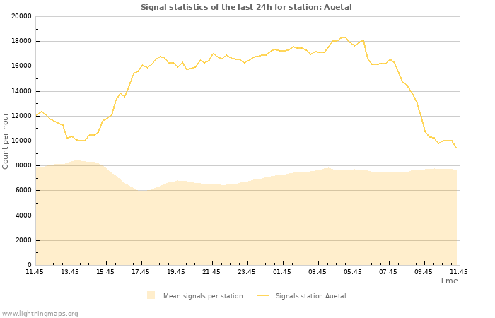 Grafikonok: Signal statistics